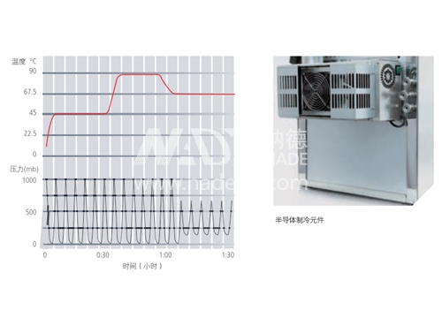 MEMMERT美墨爾特低溫真空烘箱VO
